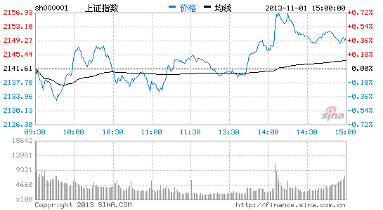 上证指数分时走势图