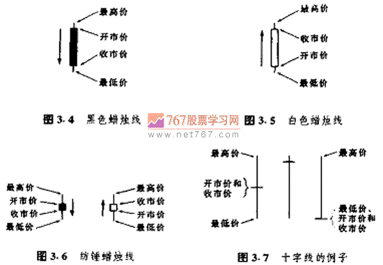 蜡烛图的画法