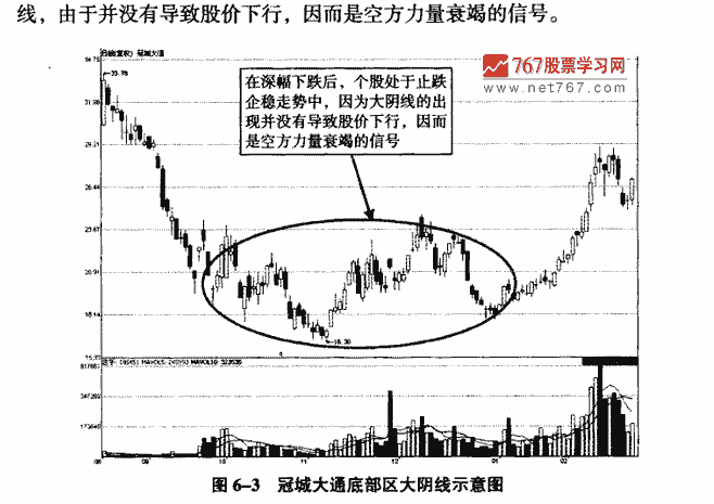 底部大阴线-k线形态分析大全-天才股票网